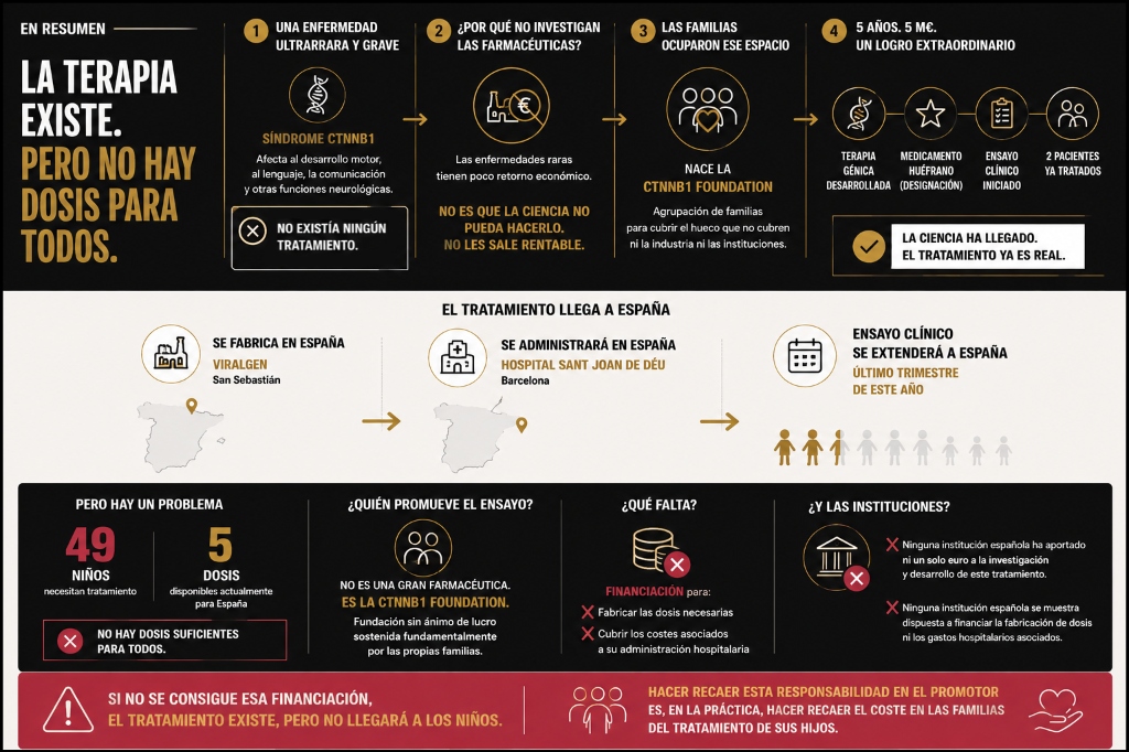 Infografía resumen sobre el síndrome CTNNB1, el desarrollo de la terapia génica, el ensayo clínico y la falta de dosis suficientes para los niños en España.